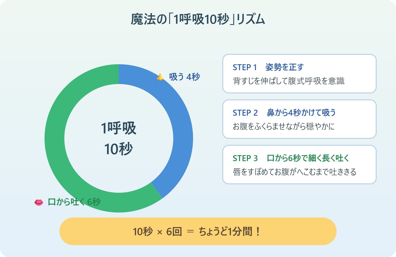 鼻から4秒吸って6秒吐く、1呼吸10秒の呼吸法の図解