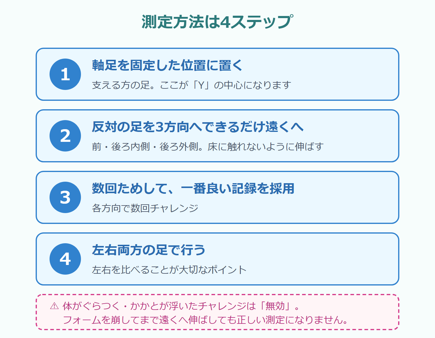 Yバランステストの測り方4ステップの図解。①軸足を固定②反対の足を3方向へ③数回試して最良値を採用④左右両方で行う