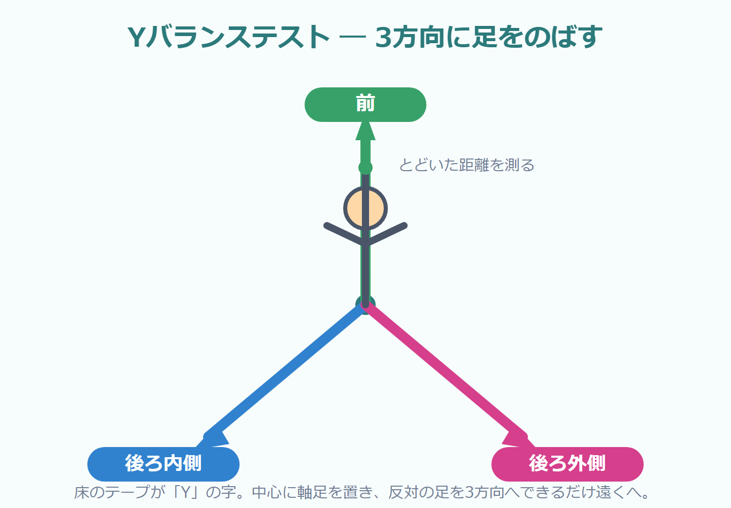 Yバランステストの図解。床にY字に配置した3方向（前・後ろ内側・後ろ外側）に、片足立ちで反対の足を伸ばす様子