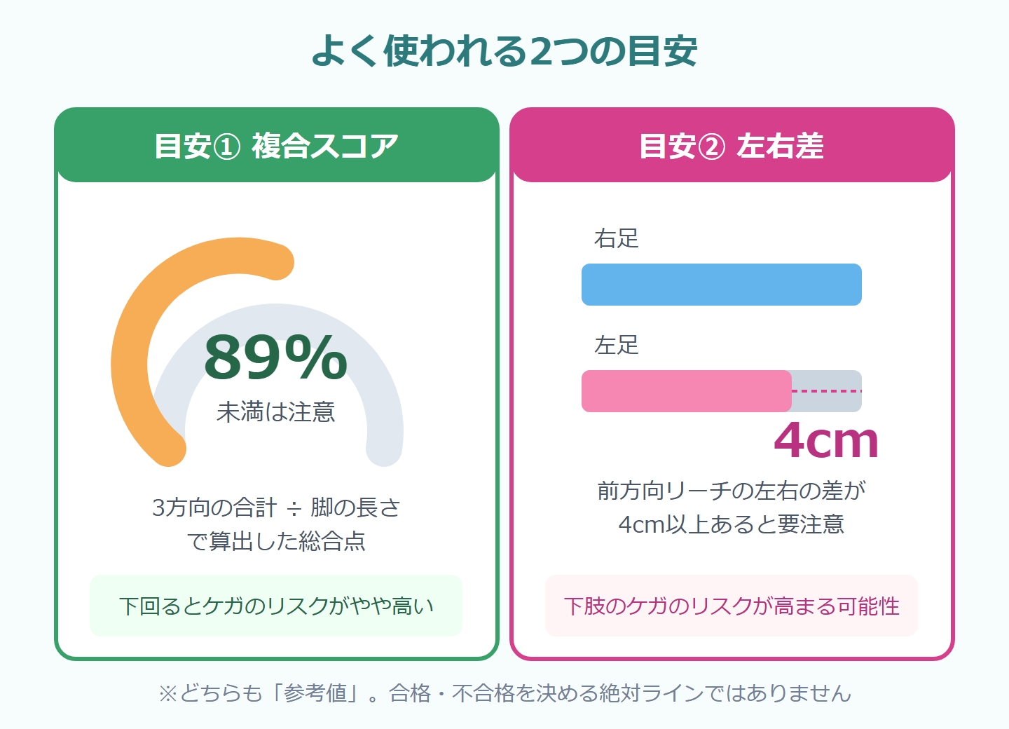 Yバランステストの2つの目安の図解。目安①複合スコア89%未満は注意、目安②前方向リーチの左右差4cm以上は要注意
